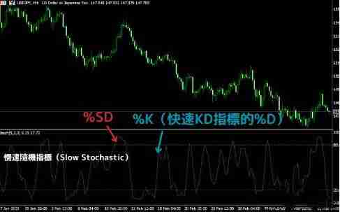 KD随机指标是什么?KD随机指标的解读方法与计算公式